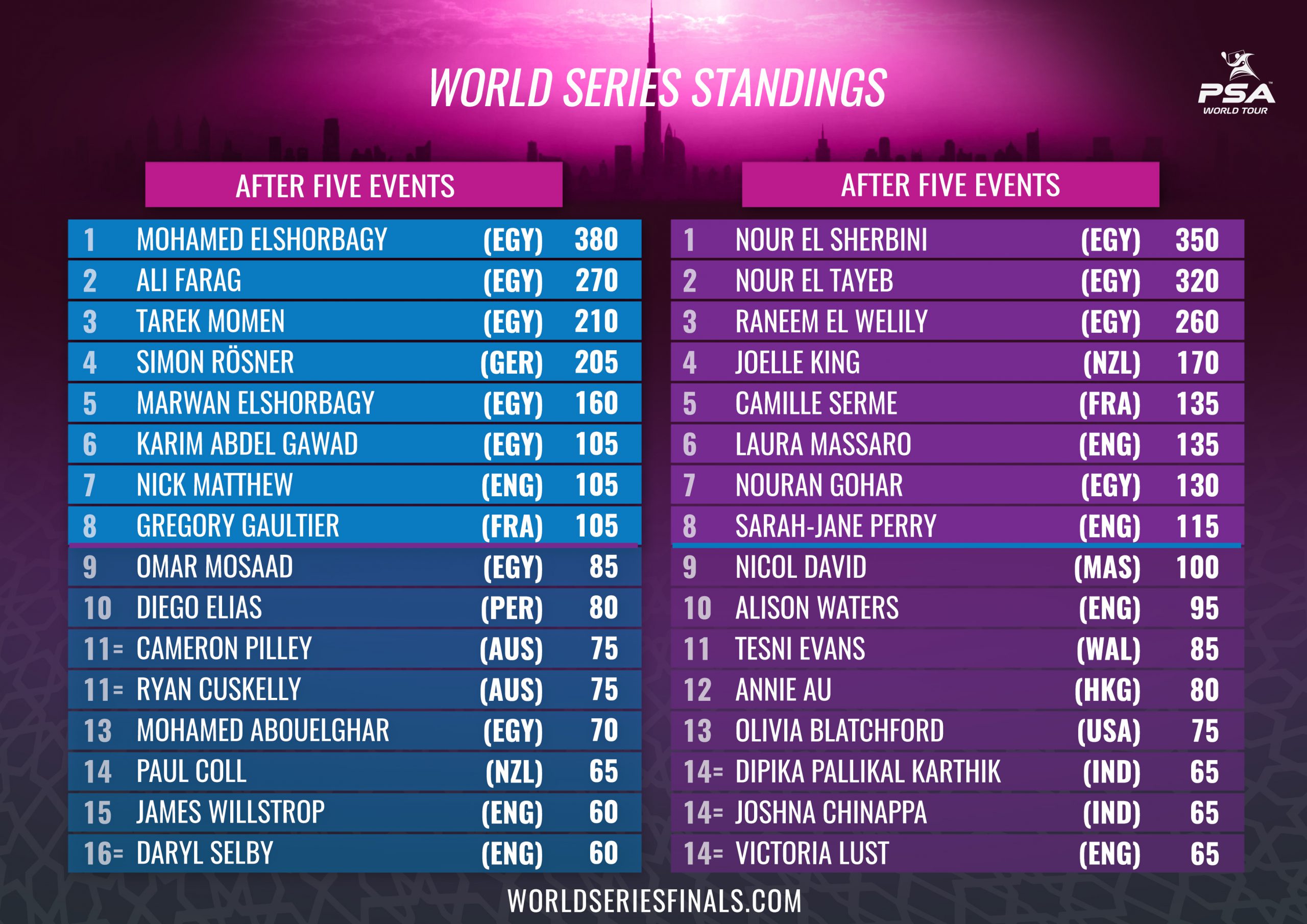Six Players Qualify for PSA World Series Finals PSA World Tour